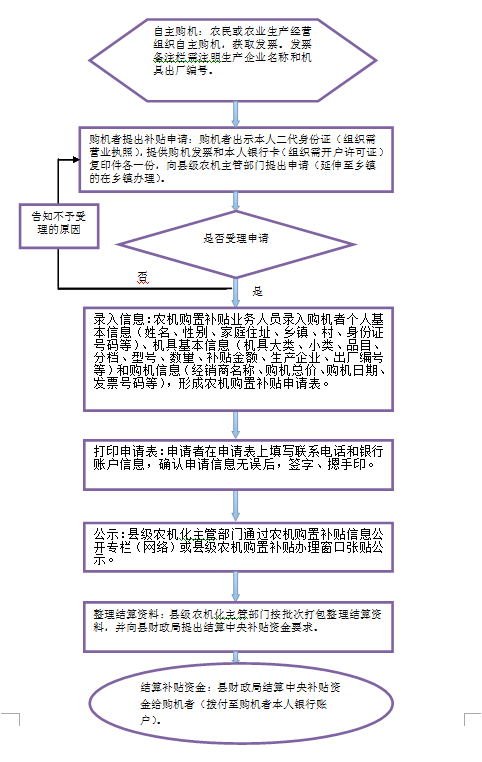 贵州省2018年农机购置补贴办理流程图.jpg